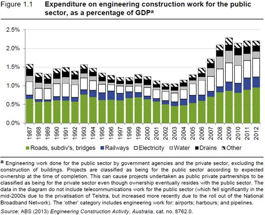Graph for The great infrastructure drain must be plugged
